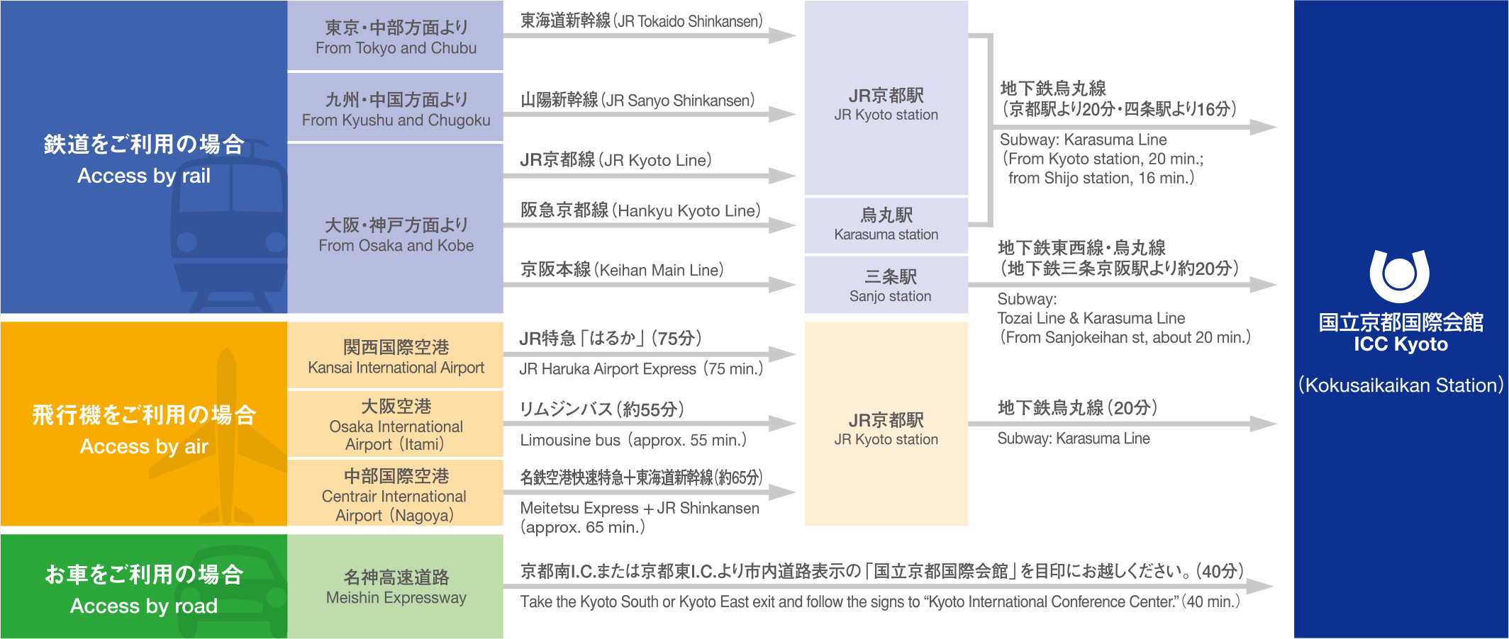 アクセス 国立京都国際会館
